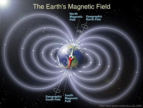 地球磁场